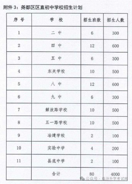 2024年临汾17县（市、区）中小学校划片范围及招生计划汇总！