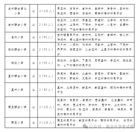 2024年临汾17县（市、区）中小学校划片范围及招生计划汇总！