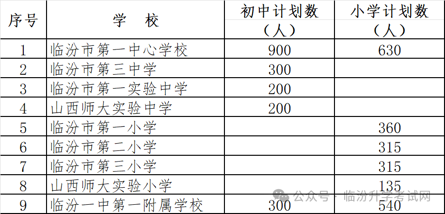 2024年临汾17县（市、区）中小学校划片范围及招生计划汇总！