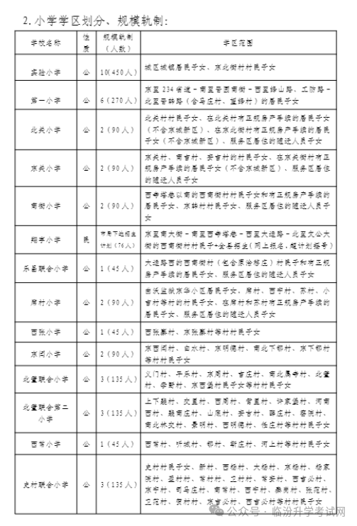 2024年临汾17县（市、区）中小学校划片范围及招生计划汇总！