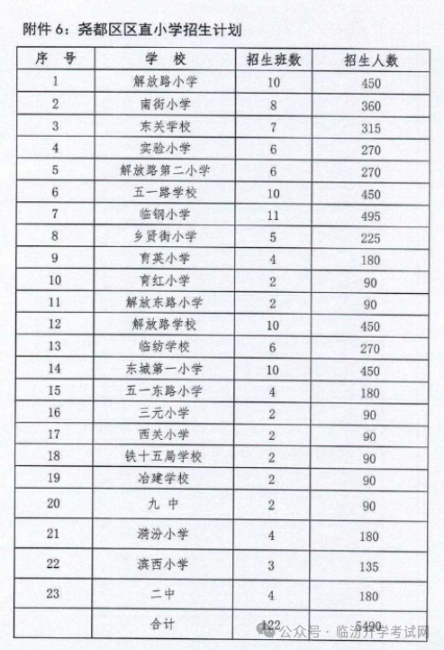 2024年临汾17县（市、区）中小学校划片范围及招生计划汇总！