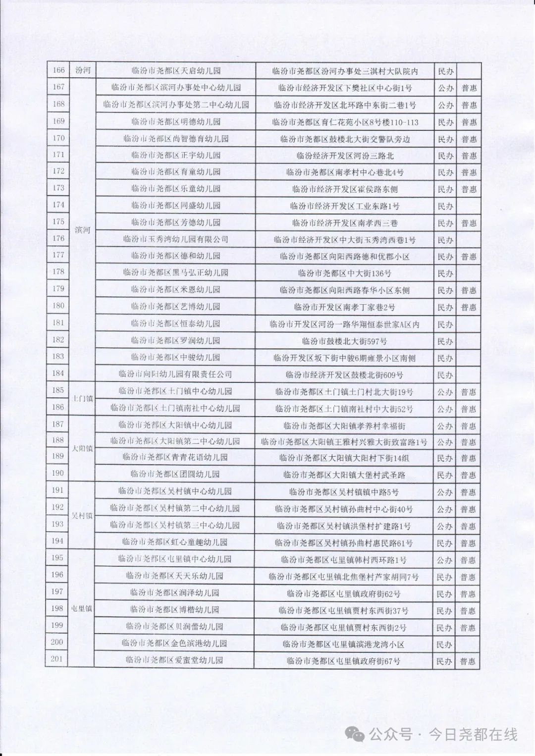 2024年临汾市尧都区有证幼儿园名单公示