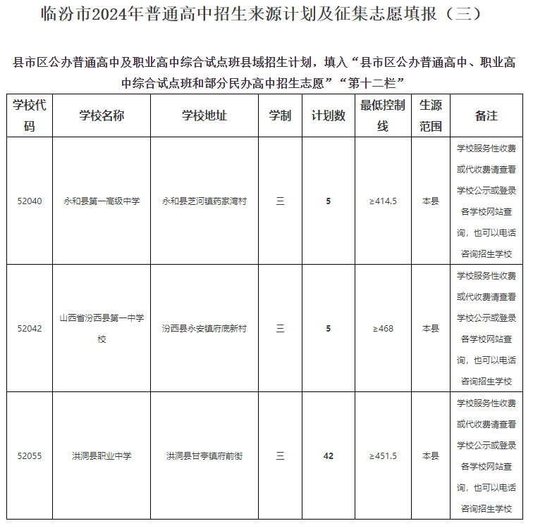 临汾市2024年中考三次补录公告！尧都区建档线降至497分！