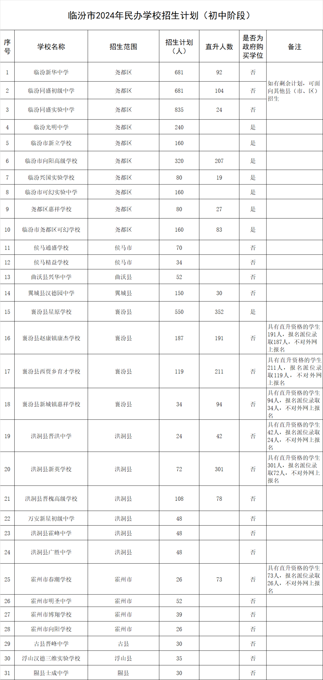 2024年临汾市民办义务教育阶段学校招生政策