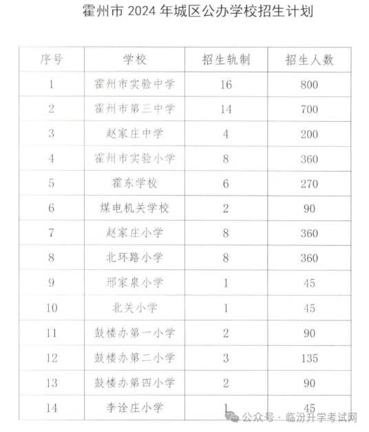 2024年临汾17县（市、区）中小学校划片范围及招生计划汇总！