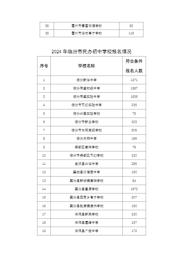 2024年临汾民办义务教育网上报人数公布！附：摇号“中签率”摇号及录取时间安排