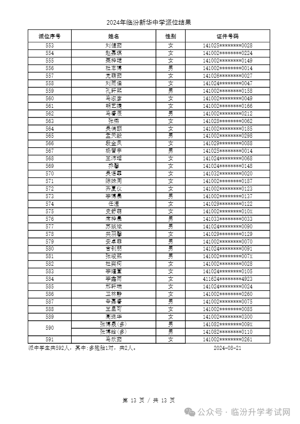 重磅 ▏临汾2024年小升初、幼升小摇号结果公布！